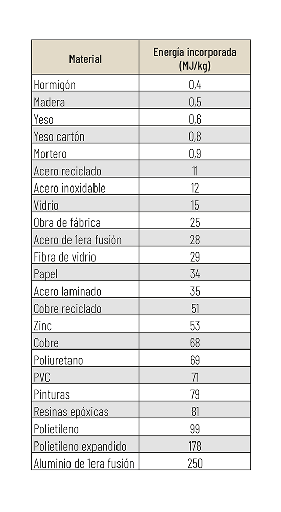 Materiales y Sostenibilidad